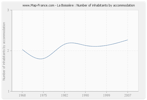 La Boissière : Number of inhabitants by accommodation